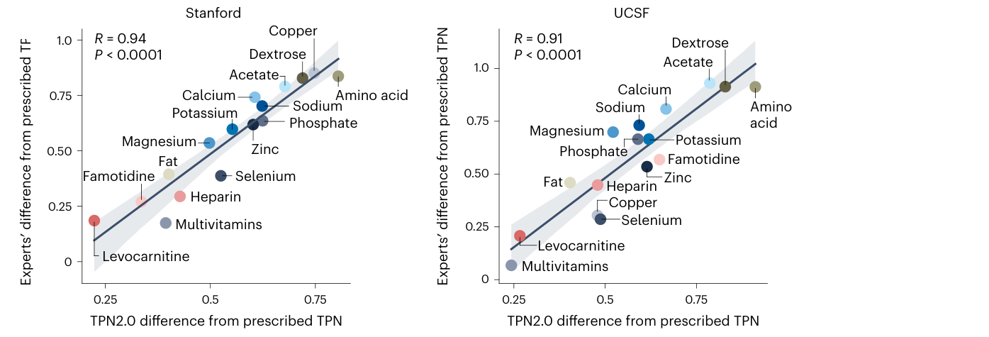 Component-level agreement between TPN2.0 and expert clinicians at Stanford (R = 0.94) and UCSF (R = 0.91)