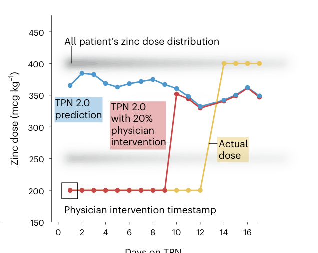 After a physician lowered the zinc dose, TPN2.0 held the physician's value for the following days, then shifted with the clinical picture