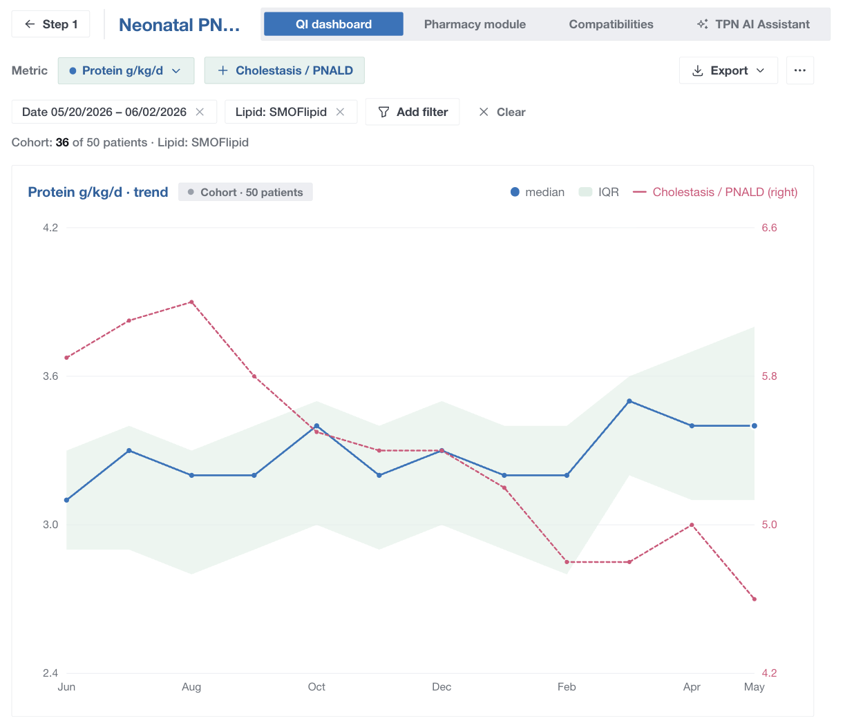 QI dashboard for a selected cohort